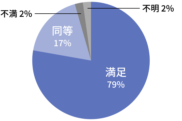 円グラフ