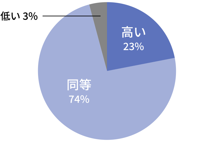 円グラフ