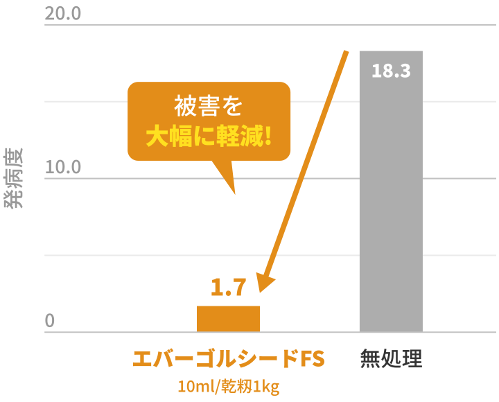 被害を大幅に削減
