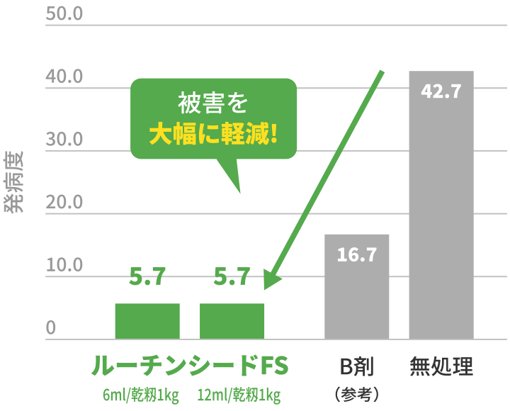 被害を大幅に削減