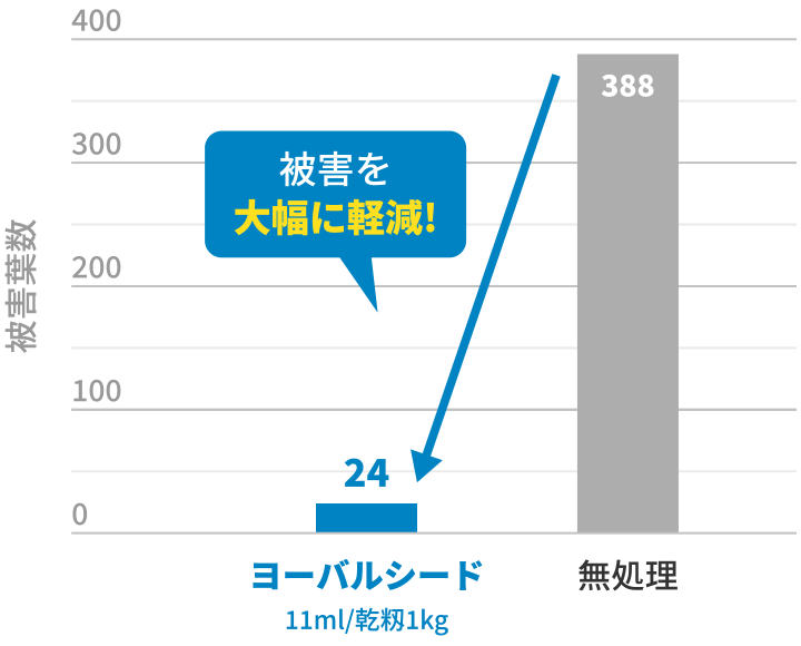 被害を大幅に削減